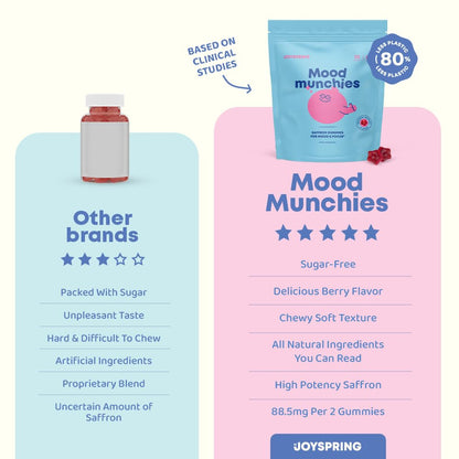 LEVOYA - Mood Munchies Saffron Gummies